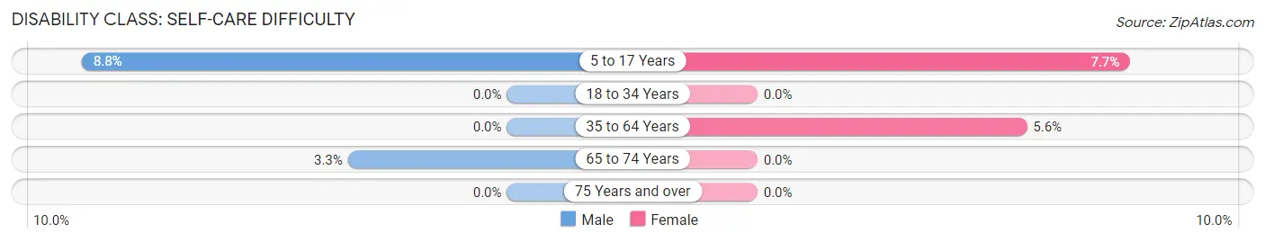 Disability in Wilson: <span>Self-Care Difficulty</span>