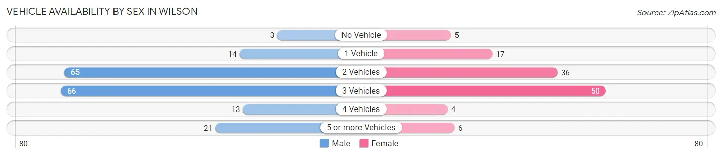 Vehicle Availability by Sex in Wilson