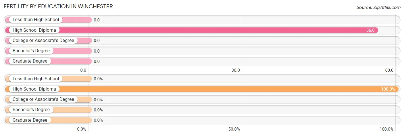 Female Fertility by Education Attainment in Winchester