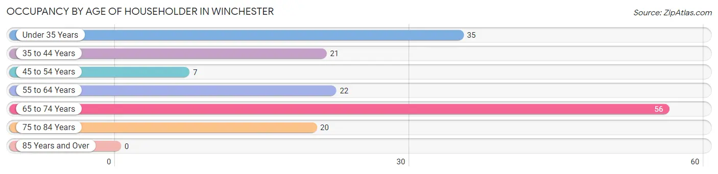 Occupancy by Age of Householder in Winchester