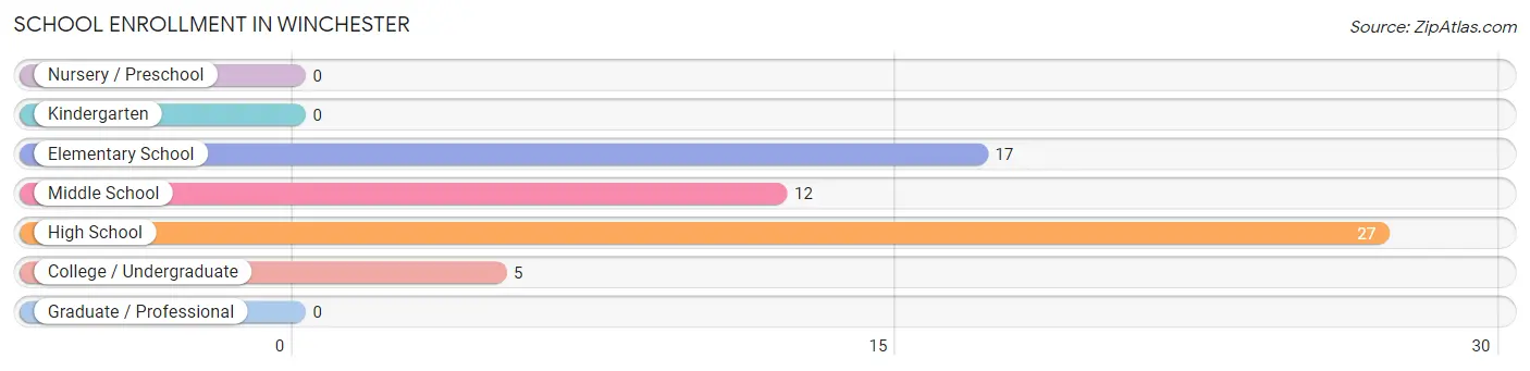 School Enrollment in Winchester