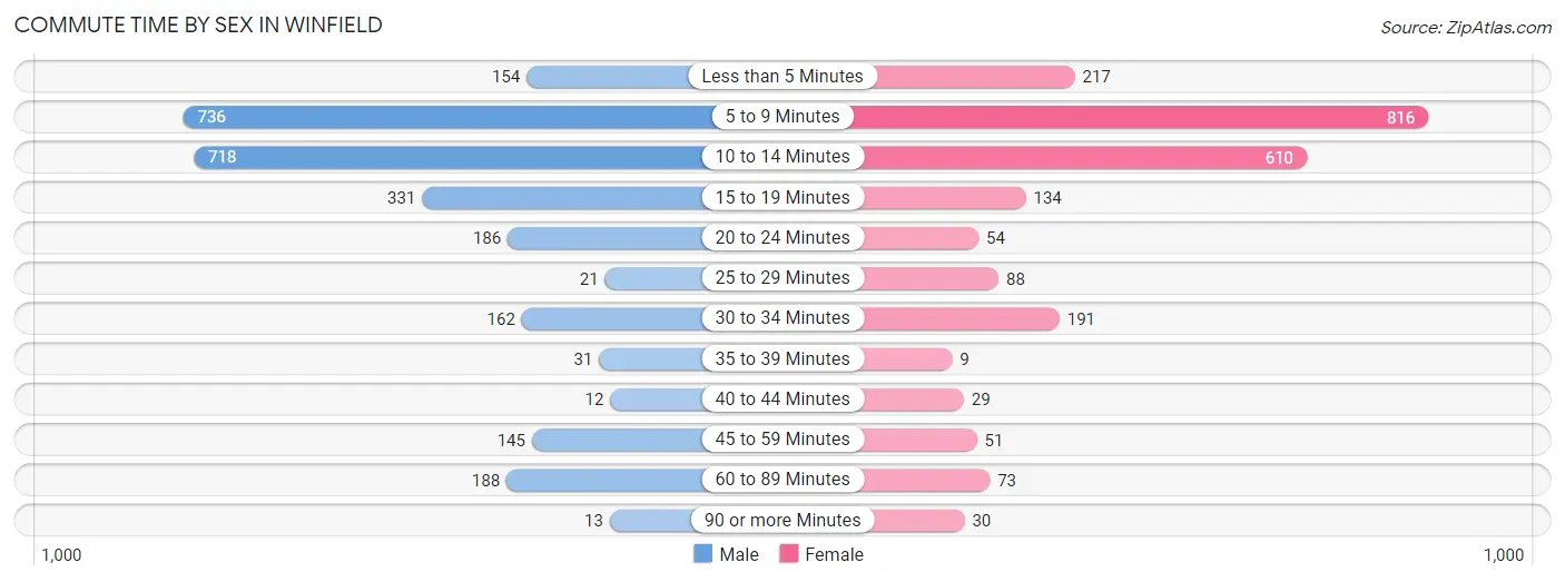 Commute Time by Sex in Winfield