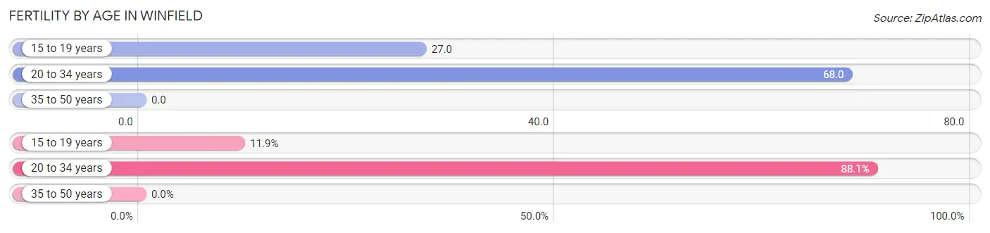 Female Fertility by Age in Winfield