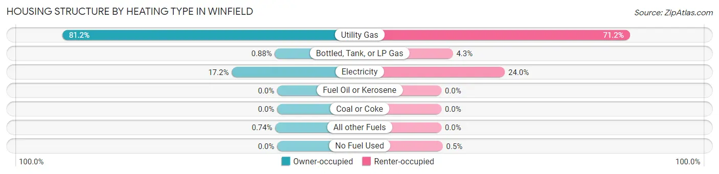 Housing Structure by Heating Type in Winfield