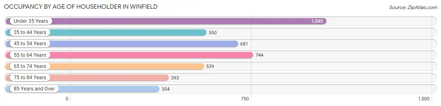 Occupancy by Age of Householder in Winfield