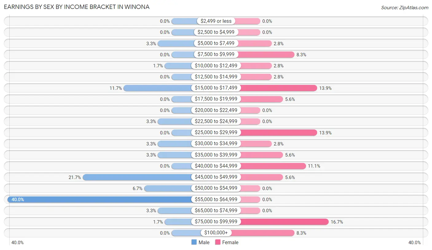 Earnings by Sex by Income Bracket in Winona