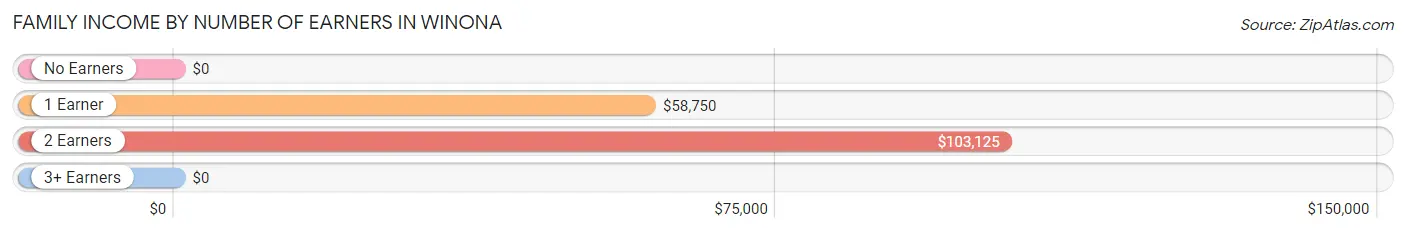 Family Income by Number of Earners in Winona