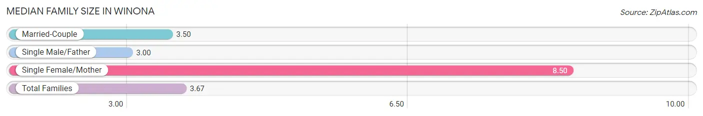 Median Family Size in Winona