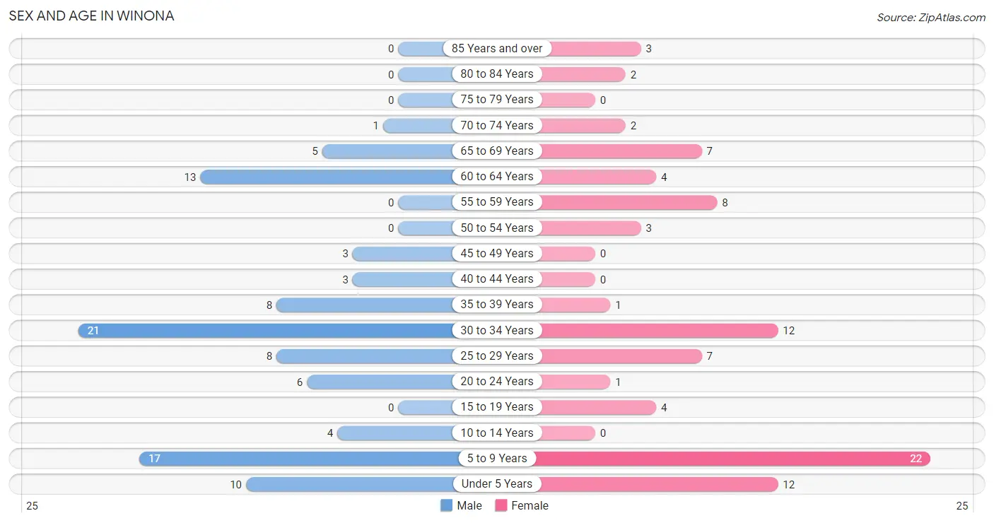 Sex and Age in Winona