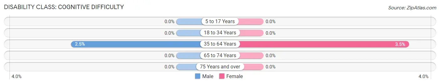 Disability in Woodbine: <span>Cognitive Difficulty</span>