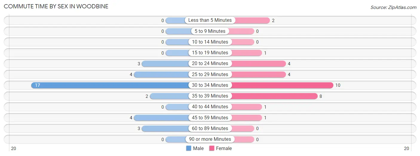 Commute Time by Sex in Woodbine