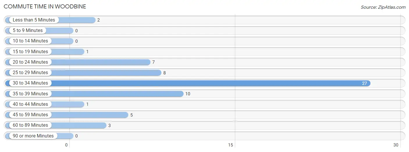 Commute Time in Woodbine