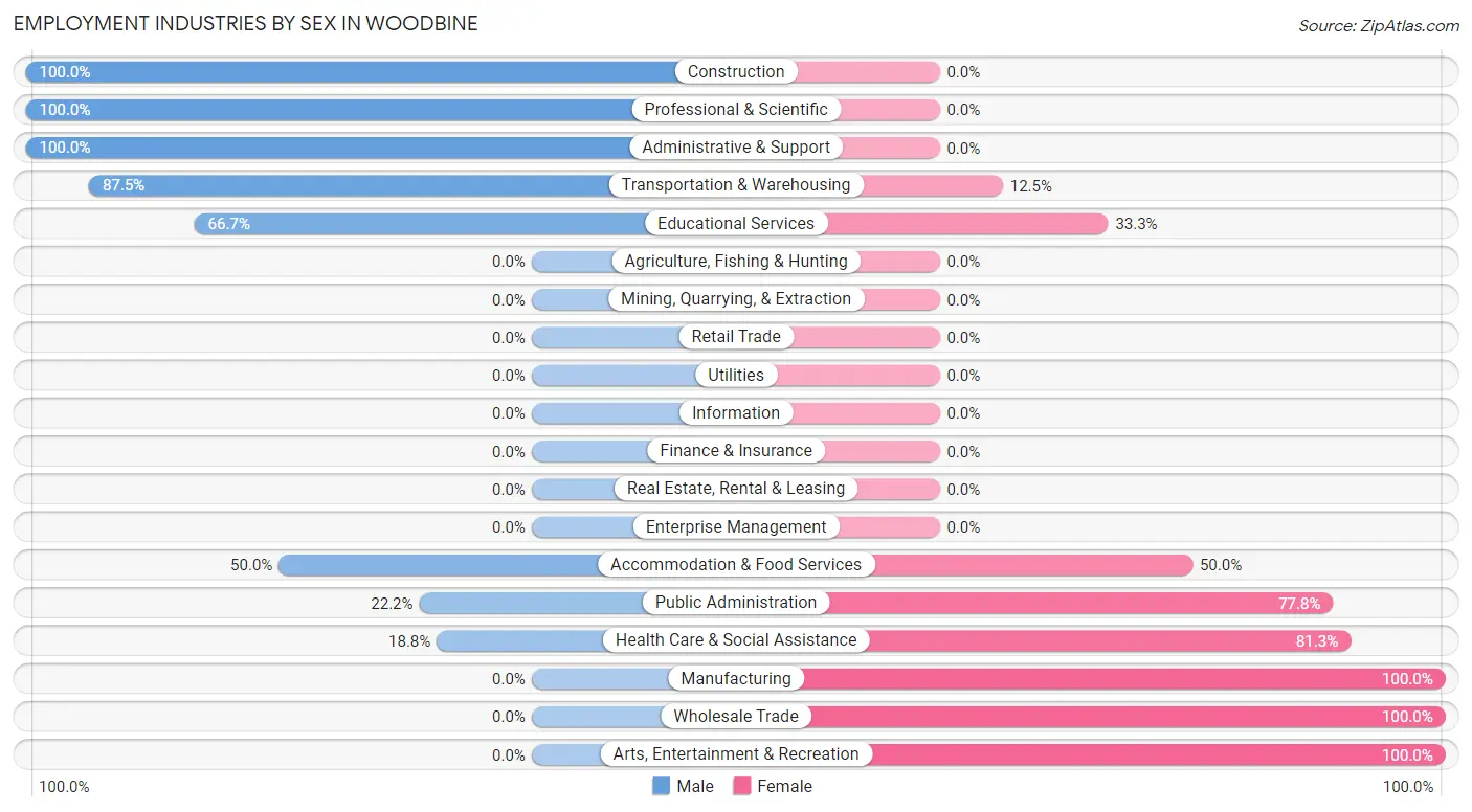 Employment Industries by Sex in Woodbine