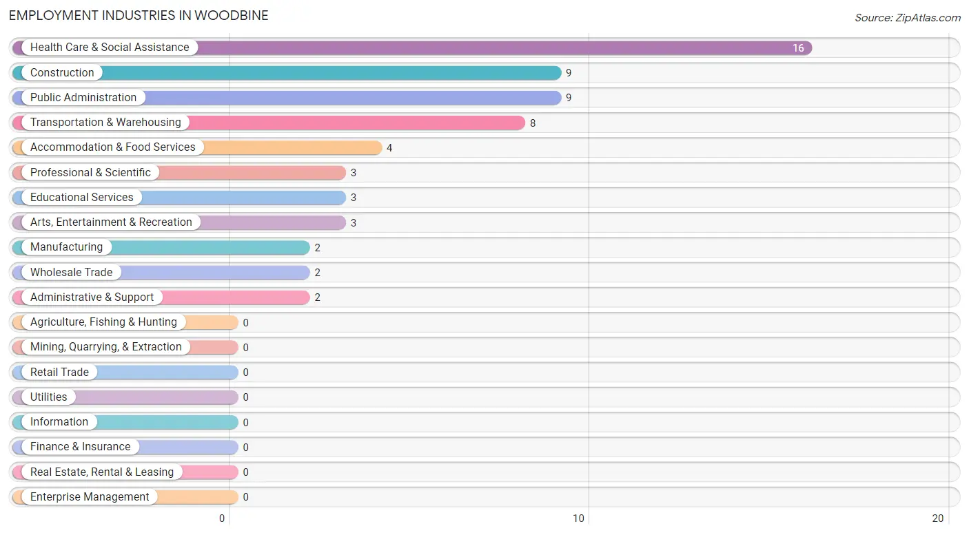 Employment Industries in Woodbine