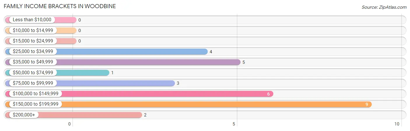 Family Income Brackets in Woodbine