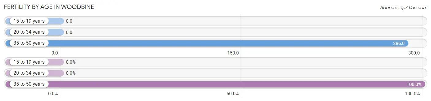 Female Fertility by Age in Woodbine