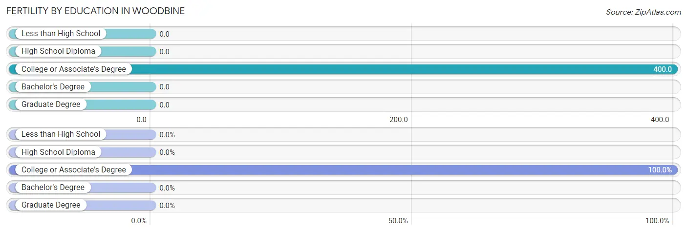 Female Fertility by Education Attainment in Woodbine