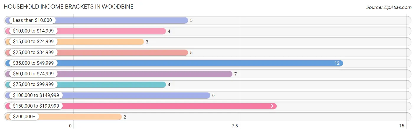 Household Income Brackets in Woodbine