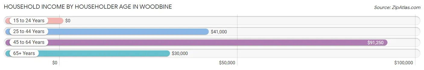 Household Income by Householder Age in Woodbine