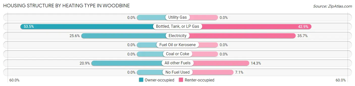 Housing Structure by Heating Type in Woodbine