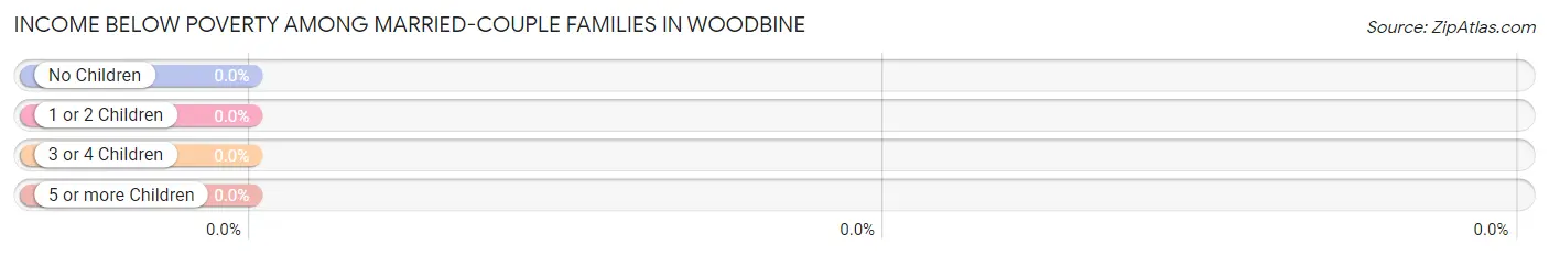 Income Below Poverty Among Married-Couple Families in Woodbine