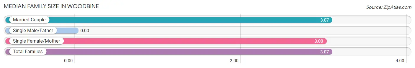 Median Family Size in Woodbine