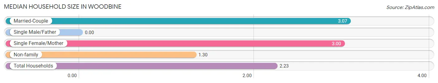 Median Household Size in Woodbine