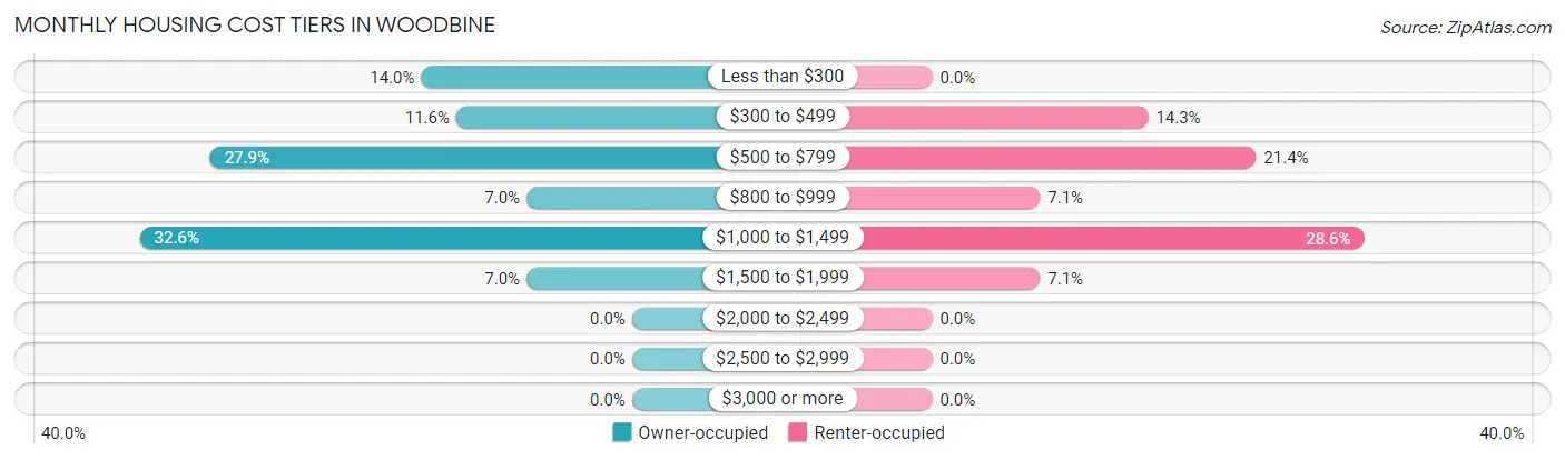 Monthly Housing Cost Tiers in Woodbine