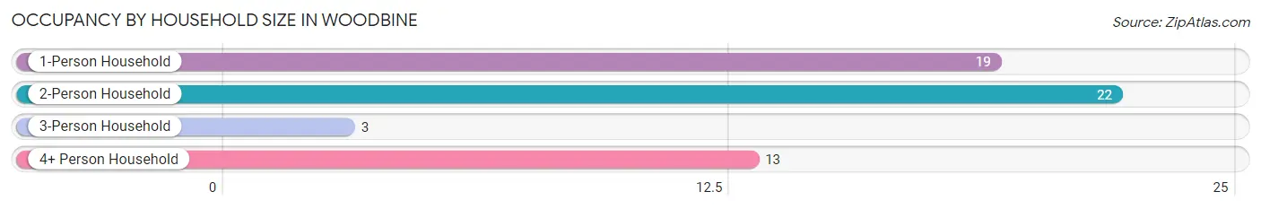 Occupancy by Household Size in Woodbine