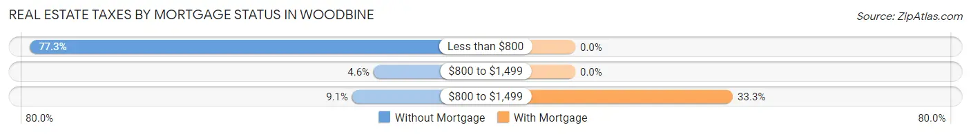 Real Estate Taxes by Mortgage Status in Woodbine