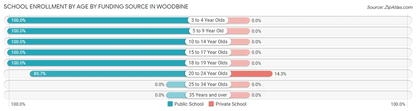 School Enrollment by Age by Funding Source in Woodbine