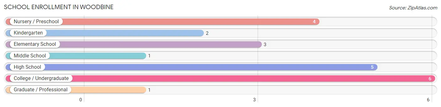 School Enrollment in Woodbine