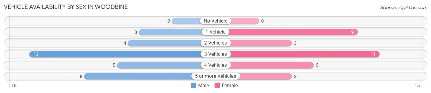 Vehicle Availability by Sex in Woodbine