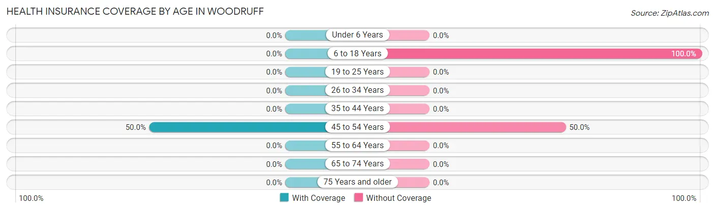 Health Insurance Coverage by Age in Woodruff