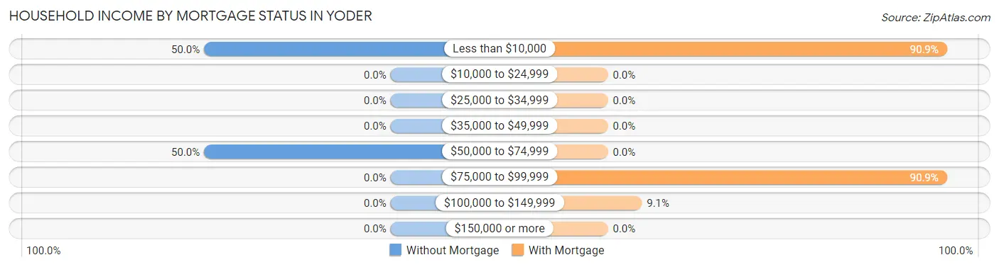 Household Income by Mortgage Status in Yoder