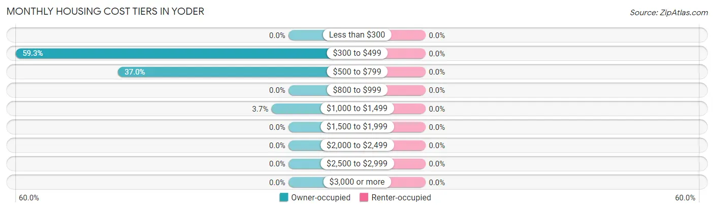 Monthly Housing Cost Tiers in Yoder