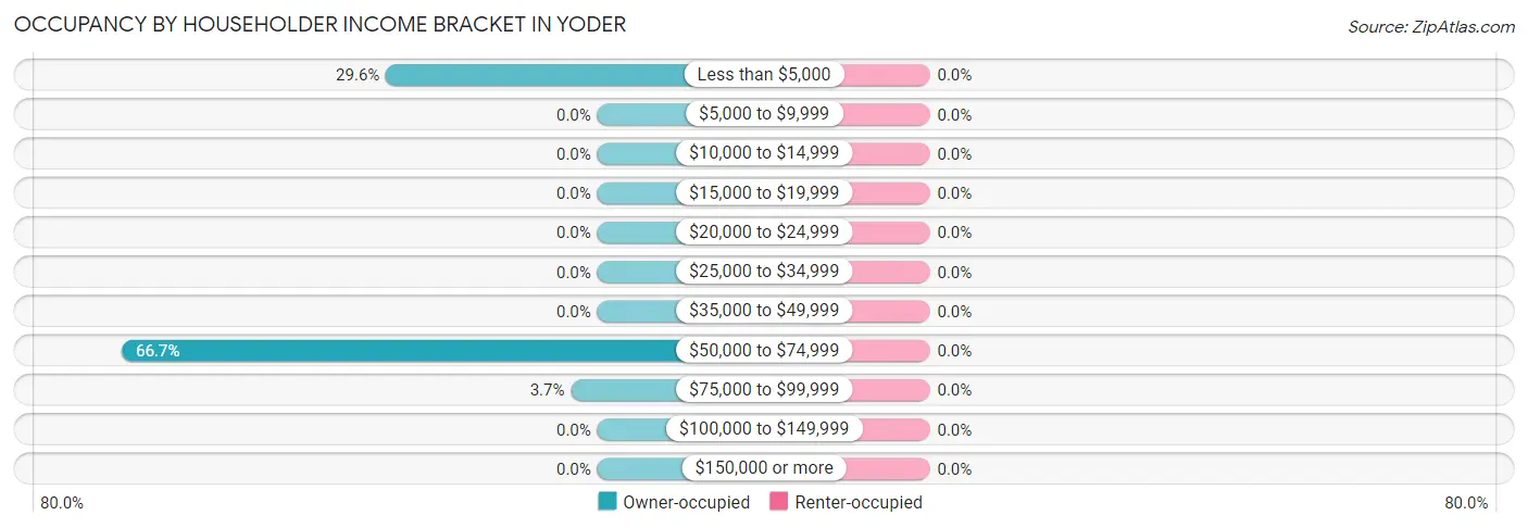 Occupancy by Householder Income Bracket in Yoder