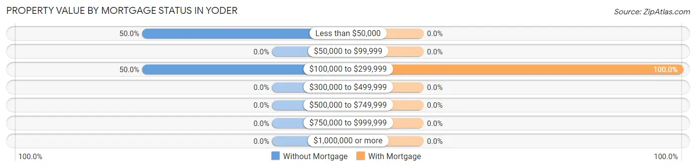 Property Value by Mortgage Status in Yoder