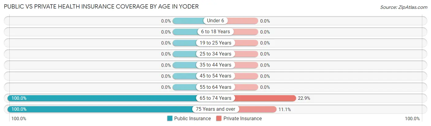 Public vs Private Health Insurance Coverage by Age in Yoder