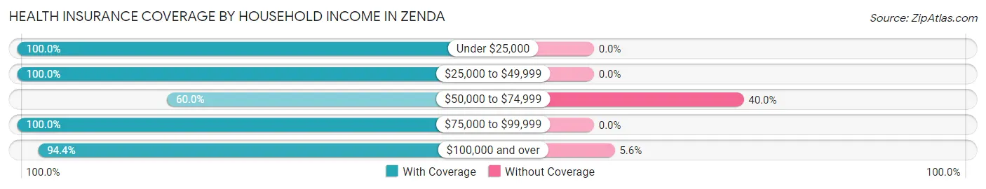 Health Insurance Coverage by Household Income in Zenda