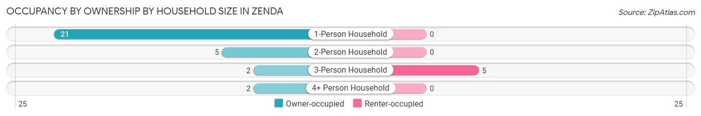 Occupancy by Ownership by Household Size in Zenda