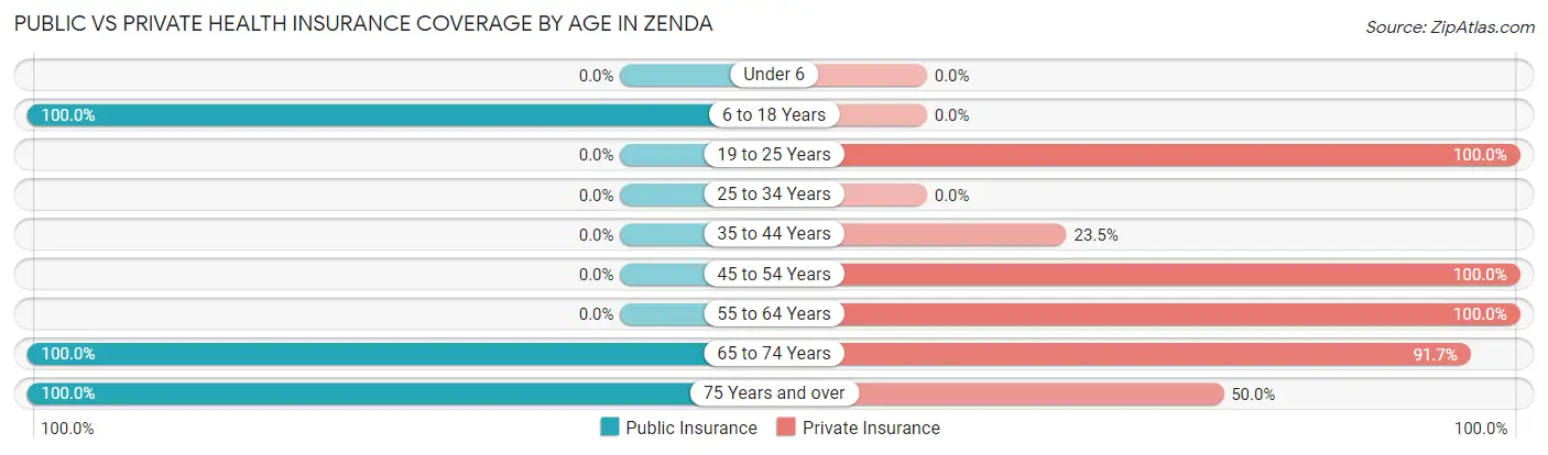 Public vs Private Health Insurance Coverage by Age in Zenda