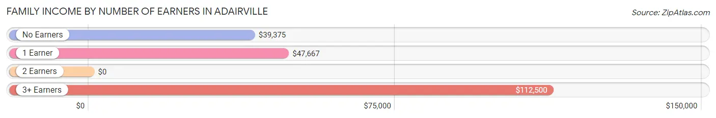 Family Income by Number of Earners in Adairville