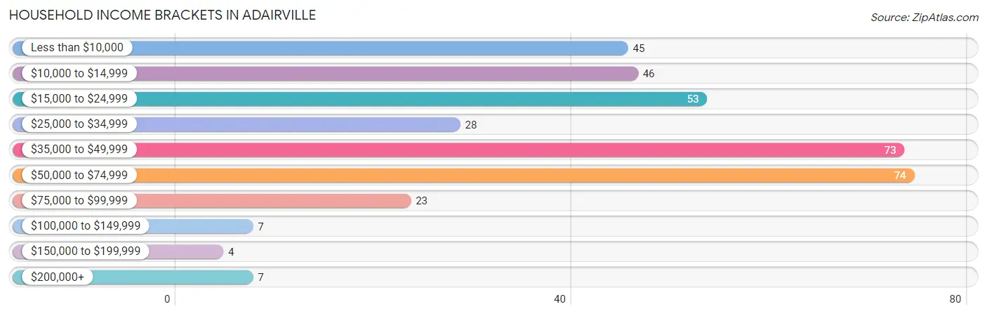 Household Income Brackets in Adairville