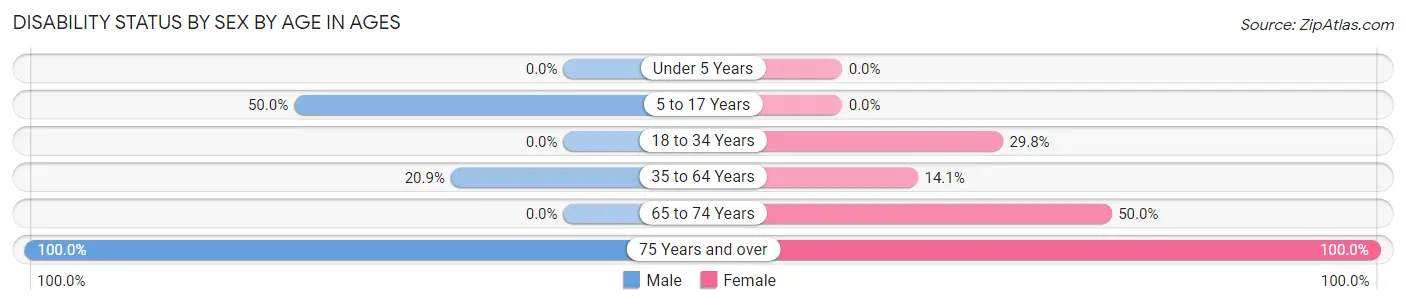 Disability Status by Sex by Age in Ages