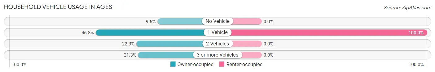 Household Vehicle Usage in Ages
