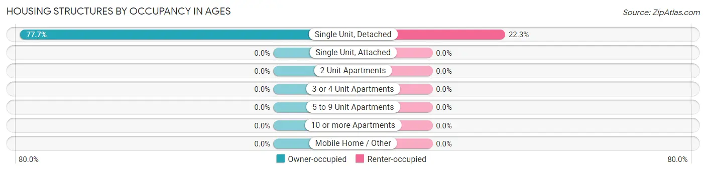 Housing Structures by Occupancy in Ages