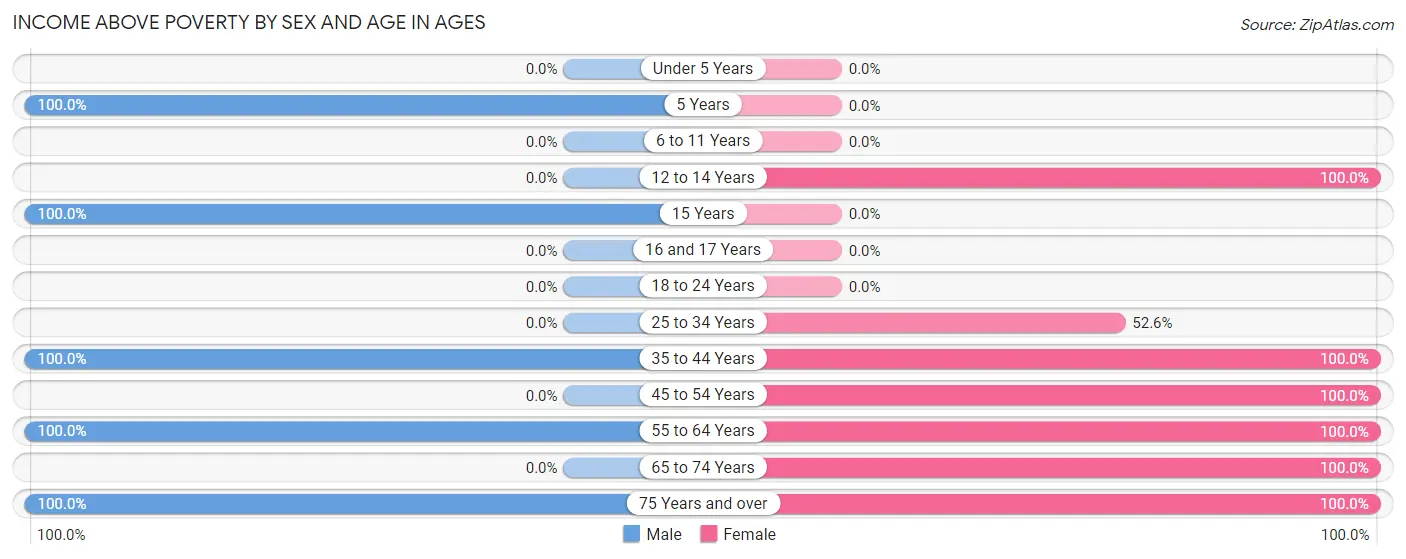 Income Above Poverty by Sex and Age in Ages