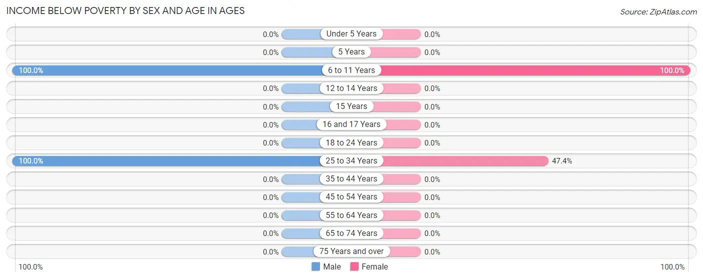 Income Below Poverty by Sex and Age in Ages
