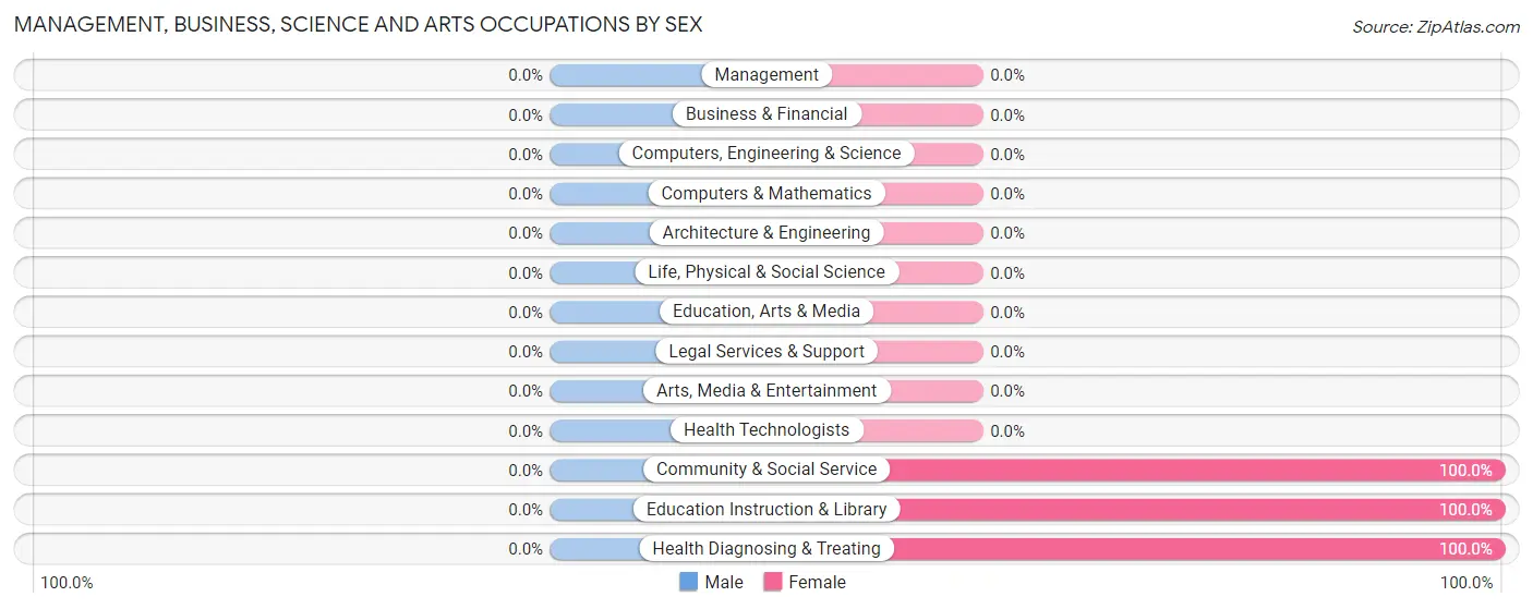 Management, Business, Science and Arts Occupations by Sex in Ages